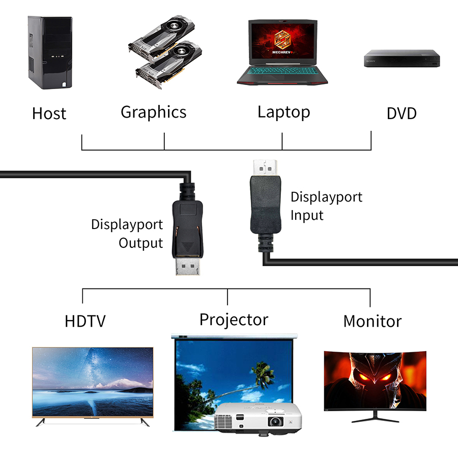 144Hz DisplayPort Cable 4K 60H - Home Cinema Projector 4K 评论和价格